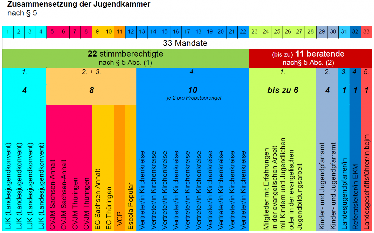 bejm Jugendkammer Zusammensetzung